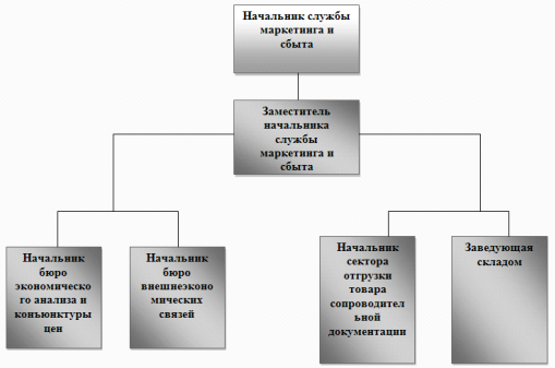 Реферат: Анализ организации и деятельности коммерческой службы фирмы с позиций маркетингового анализа