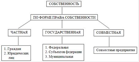 Реферат: Формы собственности и типы предприятий в Российской Федерации
