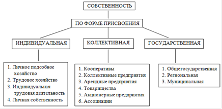 Реферат: Формы собственности 2